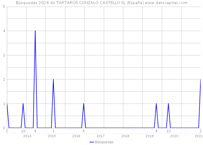 Búsquedas 2024 de TARTAROS GONZALO CASTELLO SL (España) 