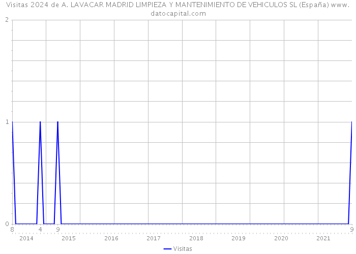 Visitas 2024 de A. LAVACAR MADRID LIMPIEZA Y MANTENIMIENTO DE VEHICULOS SL (España) 