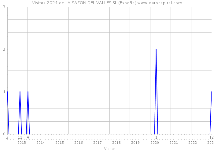Visitas 2024 de LA SAZON DEL VALLES SL (España) 