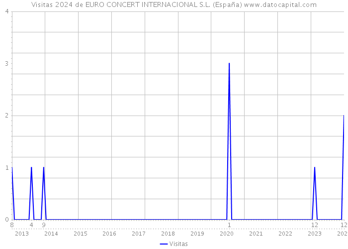Visitas 2024 de EURO CONCERT INTERNACIONAL S.L. (España) 