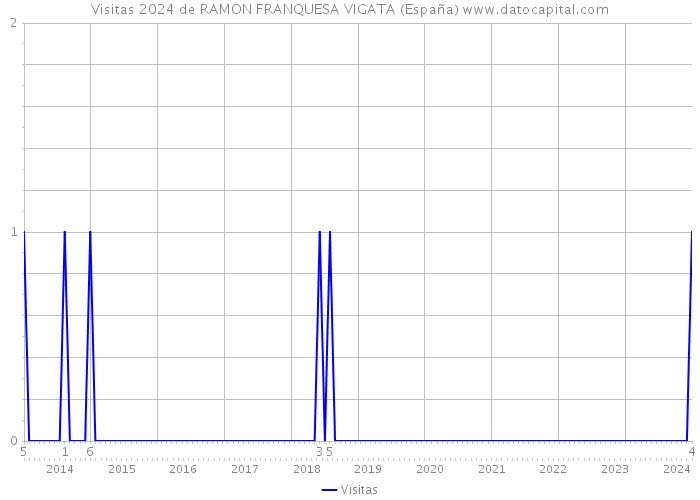 Visitas 2024 de RAMON FRANQUESA VIGATA (España) 