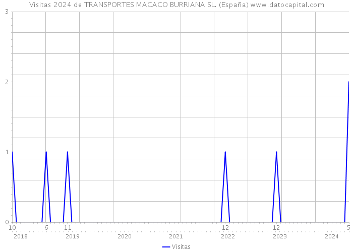 Visitas 2024 de TRANSPORTES MACACO BURRIANA SL. (España) 