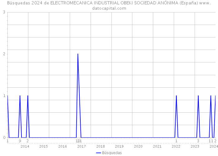 Búsquedas 2024 de ELECTROMECANICA INDUSTRIAL OBEKI SOCIEDAD ANÓNIMA (España) 