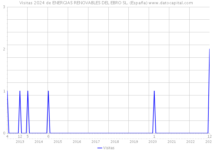 Visitas 2024 de ENERGIAS RENOVABLES DEL EBRO SL. (España) 