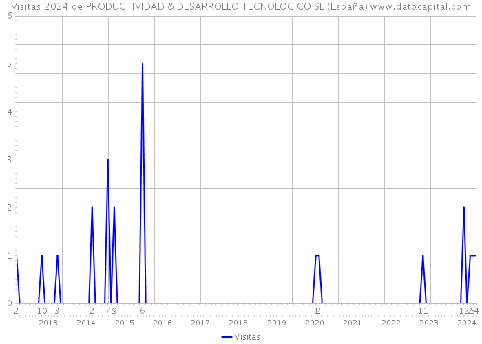 Visitas 2024 de PRODUCTIVIDAD & DESARROLLO TECNOLOGICO SL (España) 