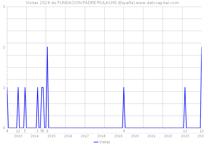 Visitas 2024 de FUNDACION PADRE PIULACHS (España) 