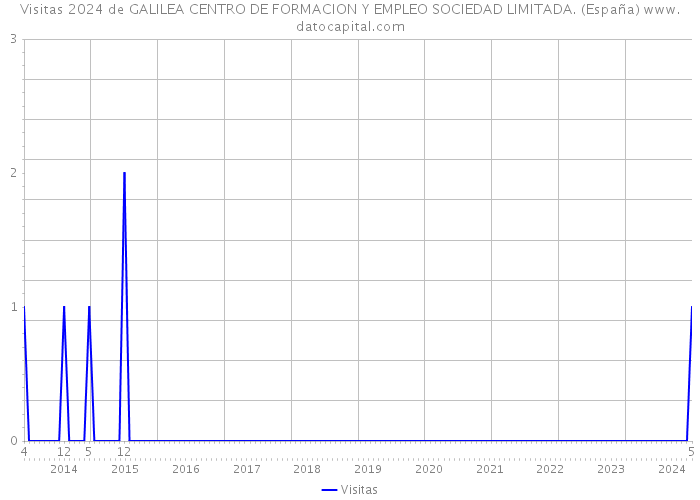 Visitas 2024 de GALILEA CENTRO DE FORMACION Y EMPLEO SOCIEDAD LIMITADA. (España) 