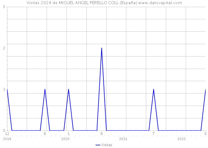 Visitas 2024 de MIGUEL ANGEL PERELLO COLL (España) 