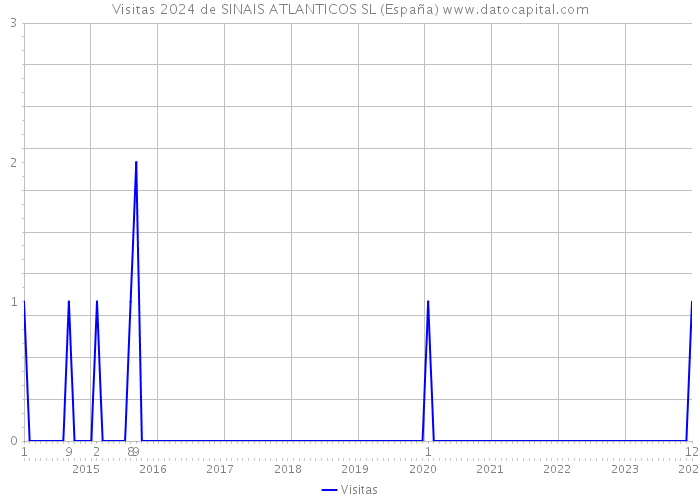 Visitas 2024 de SINAIS ATLANTICOS SL (España) 