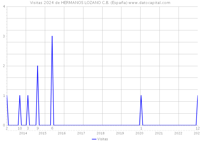 Visitas 2024 de HERMANOS LOZANO C.B. (España) 