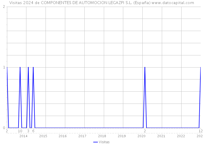 Visitas 2024 de COMPONENTES DE AUTOMOCION LEGAZPI S.L. (España) 