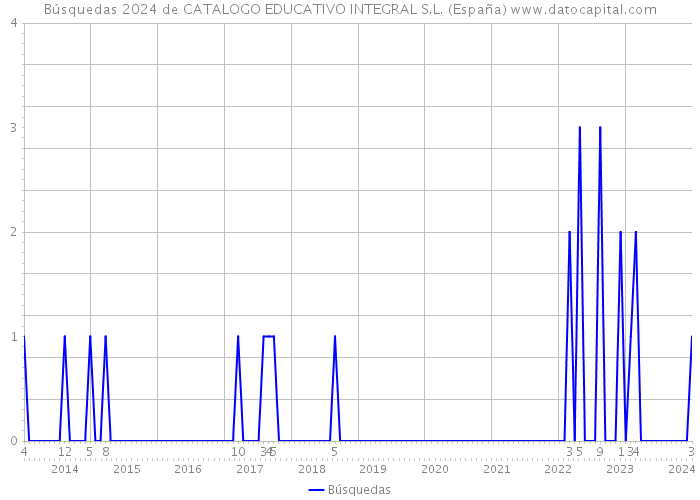 Búsquedas 2024 de CATALOGO EDUCATIVO INTEGRAL S.L. (España) 