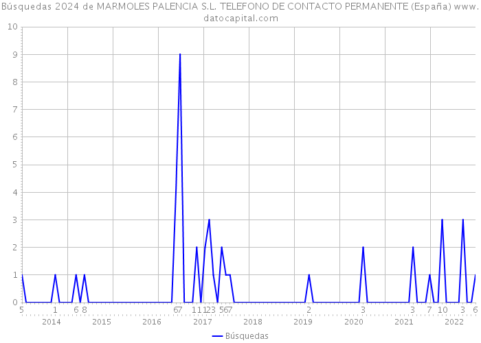 Búsquedas 2024 de MARMOLES PALENCIA S.L. TELEFONO DE CONTACTO PERMANENTE (España) 