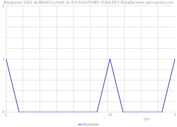 Búsquedas 2024 de BELAKO LANAK SL-EXCAVACIONES VIUDA DE S (España) 