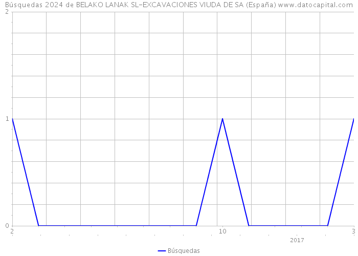 Búsquedas 2024 de BELAKO LANAK SL-EXCAVACIONES VIUDA DE SA (España) 