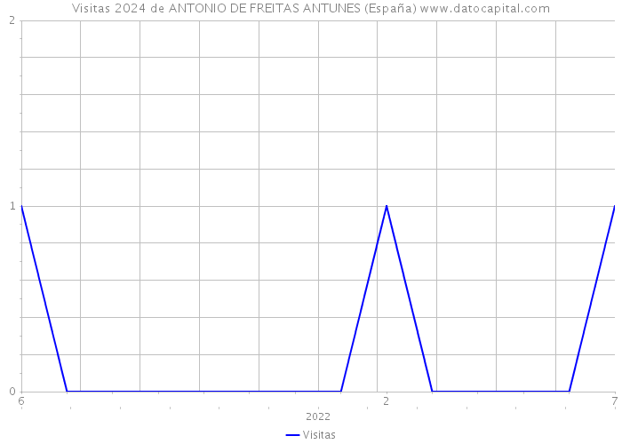 Visitas 2024 de ANTONIO DE FREITAS ANTUNES (España) 