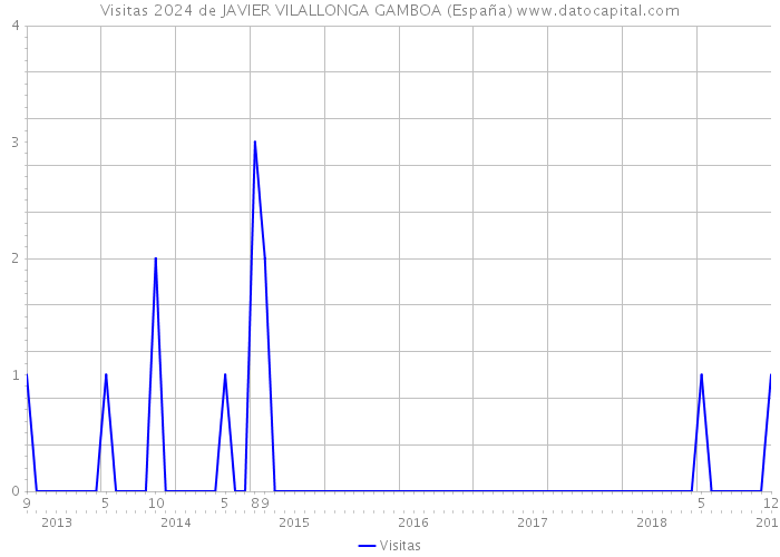 Visitas 2024 de JAVIER VILALLONGA GAMBOA (España) 