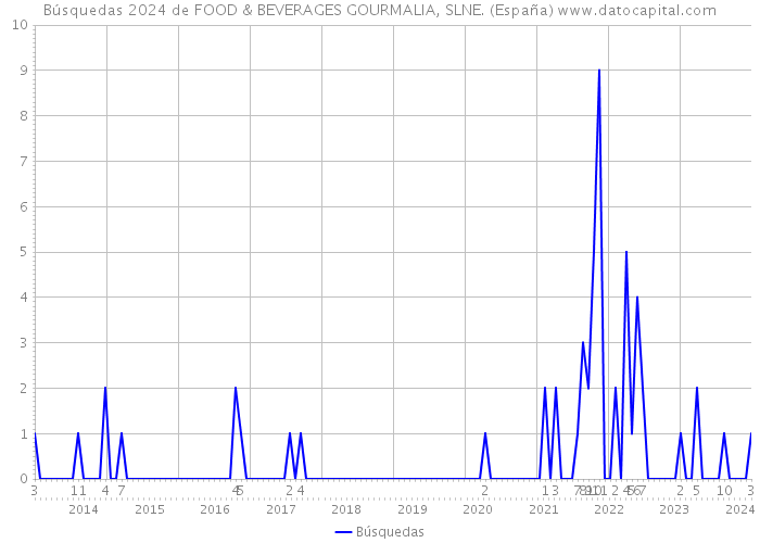 Búsquedas 2024 de FOOD & BEVERAGES GOURMALIA, SLNE. (España) 