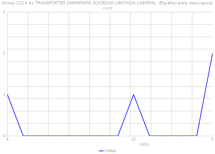 Visitas 2024 de TRANSPORTES ZAMARRIPA SOCIEDAD LIMITADA LABORAL. (España) 