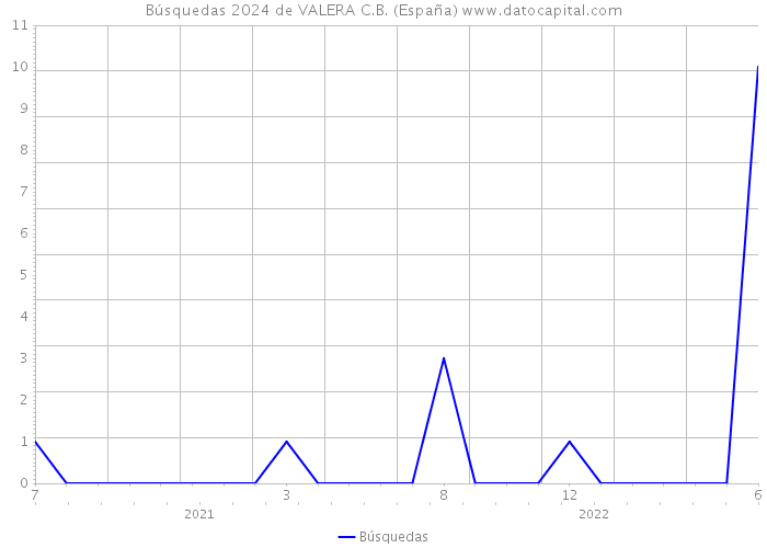 Búsquedas 2024 de VALERA C.B. (España) 