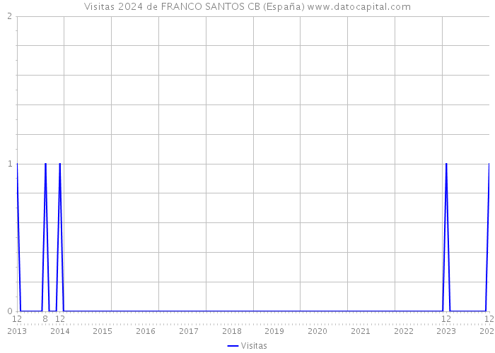 Visitas 2024 de FRANCO SANTOS CB (España) 