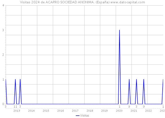Visitas 2024 de ACAPRO SOCIEDAD ANONIMA. (España) 