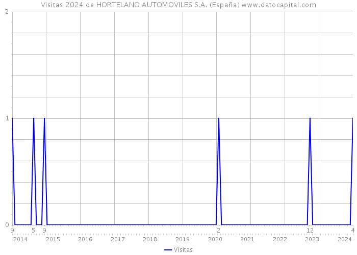 Visitas 2024 de HORTELANO AUTOMOVILES S.A. (España) 