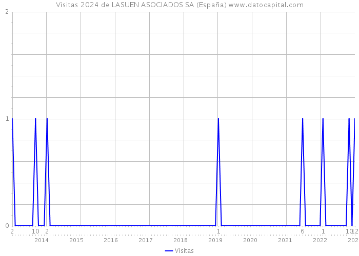 Visitas 2024 de LASUEN ASOCIADOS SA (España) 
