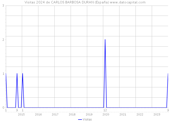 Visitas 2024 de CARLOS BARBOSA DURAN (España) 