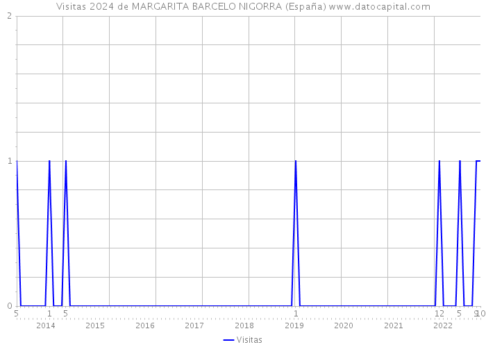Visitas 2024 de MARGARITA BARCELO NIGORRA (España) 
