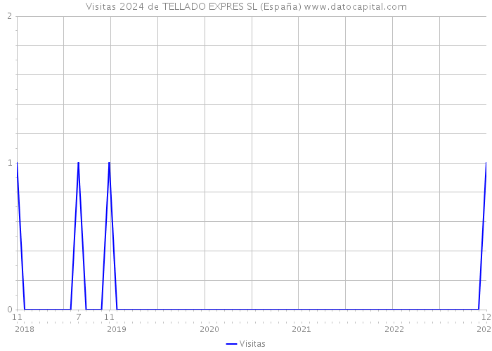 Visitas 2024 de TELLADO EXPRES SL (España) 