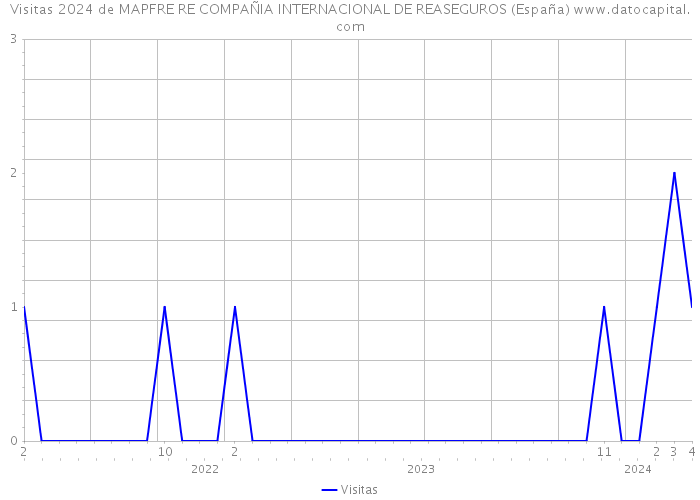 Visitas 2024 de MAPFRE RE COMPAÑIA INTERNACIONAL DE REASEGUROS (España) 
