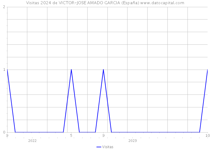 Visitas 2024 de VICTOR-JOSE AMADO GARCIA (España) 