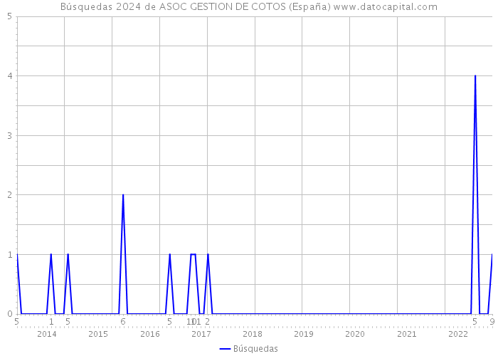 Búsquedas 2024 de ASOC GESTION DE COTOS (España) 