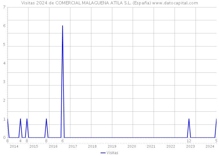 Visitas 2024 de COMERCIAL MALAGUENA ATILA S.L. (España) 