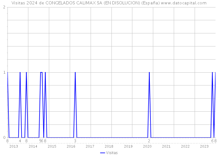 Visitas 2024 de CONGELADOS CALIMAX SA (EN DISOLUCION) (España) 