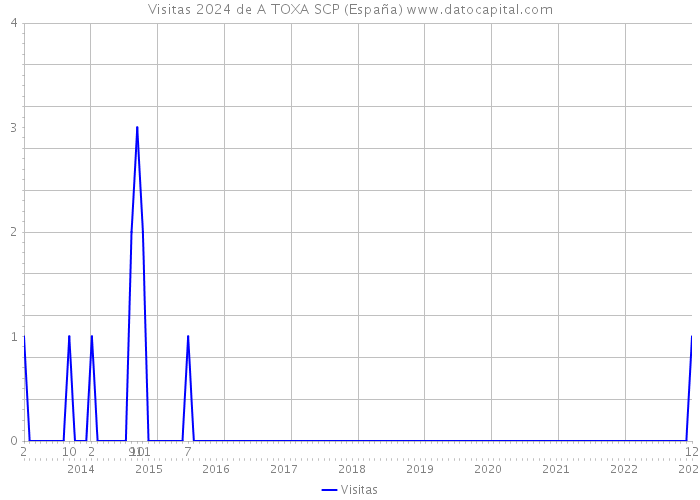 Visitas 2024 de A TOXA SCP (España) 