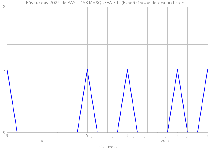 Búsquedas 2024 de BASTIDAS MASQUEFA S.L. (España) 