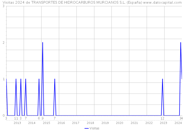 Visitas 2024 de TRANSPORTES DE HIDROCARBUROS MURCIANOS S.L. (España) 