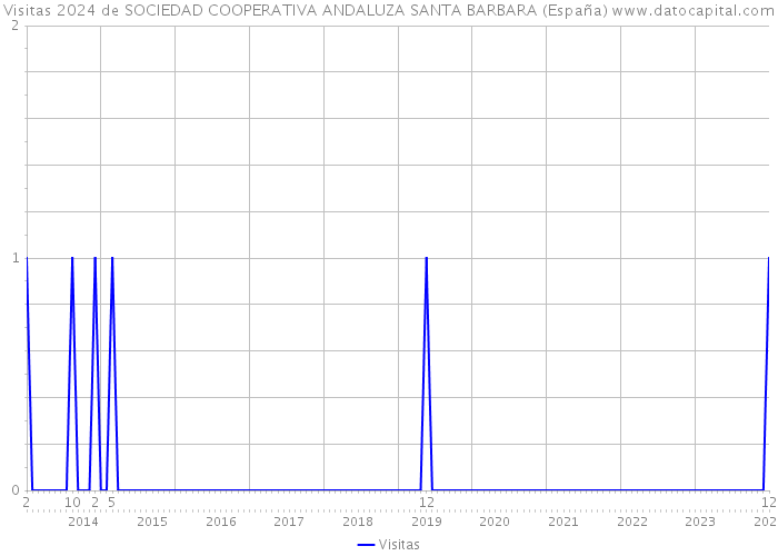 Visitas 2024 de SOCIEDAD COOPERATIVA ANDALUZA SANTA BARBARA (España) 