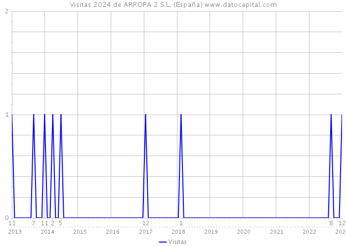 Visitas 2024 de ARROPA 2 S.L. (España) 