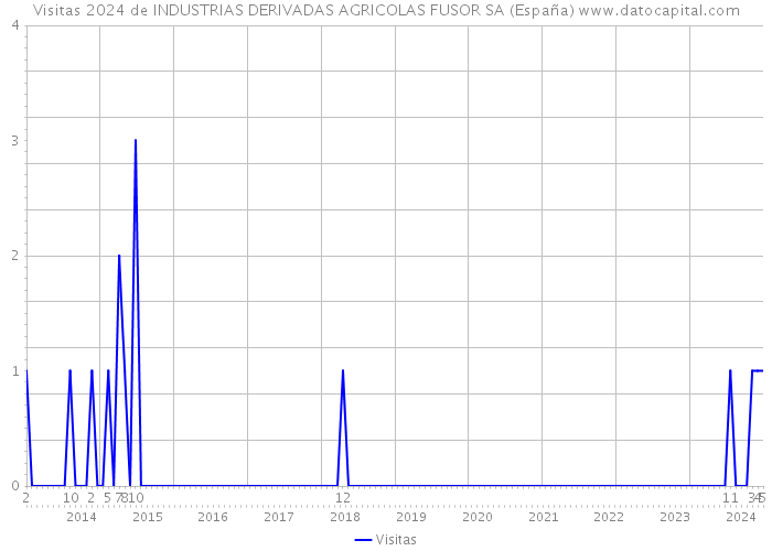 Visitas 2024 de INDUSTRIAS DERIVADAS AGRICOLAS FUSOR SA (España) 