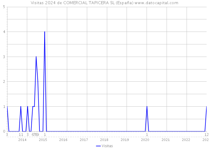 Visitas 2024 de COMERCIAL TAPICERA SL (España) 
