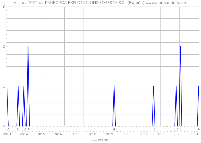 Visitas 2024 de PROFORGA EXPLOTACIONS FORESTAIS SL (España) 