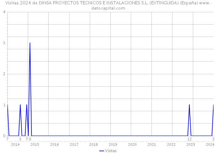 Visitas 2024 de DINSA PROYECTOS TECNICOS E INSTALACIONES S.L. (EXTINGUIDA) (España) 