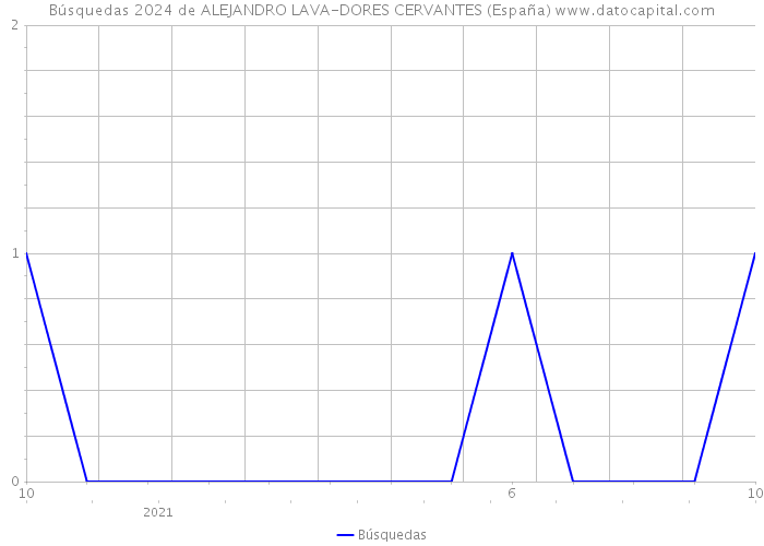 Búsquedas 2024 de ALEJANDRO LAVA-DORES CERVANTES (España) 
