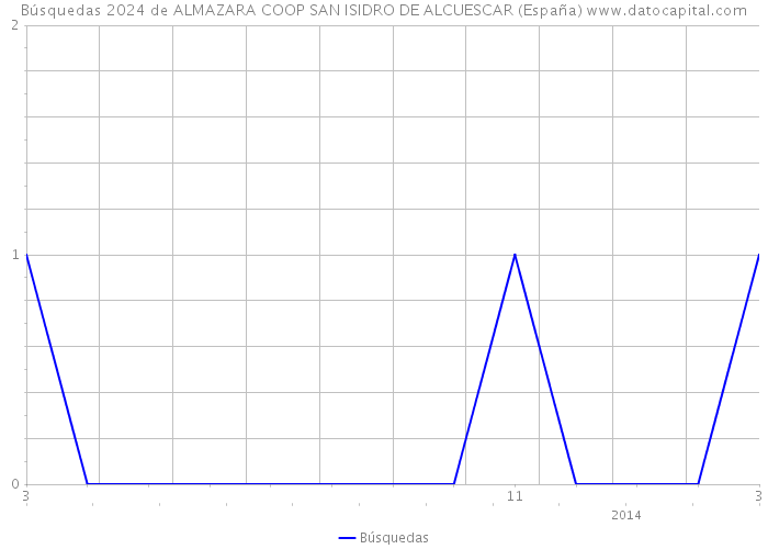 Búsquedas 2024 de ALMAZARA COOP SAN ISIDRO DE ALCUESCAR (España) 
