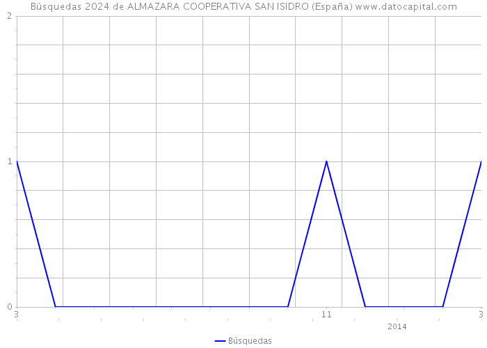 Búsquedas 2024 de ALMAZARA COOPERATIVA SAN ISIDRO (España) 