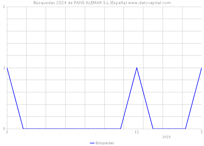 Búsquedas 2024 de PANS ALEMAR S.L (España) 