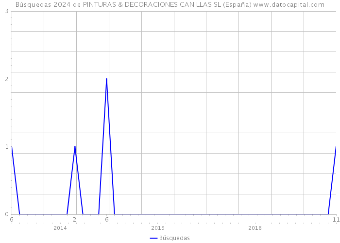 Búsquedas 2024 de PINTURAS & DECORACIONES CANILLAS SL (España) 